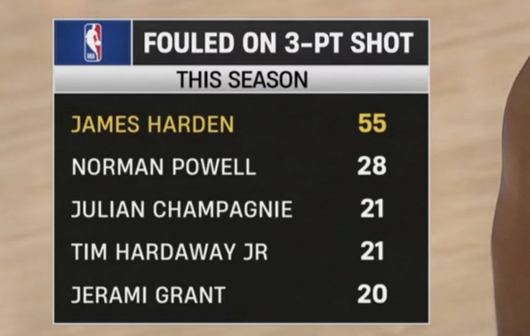 vip 注册地址-本赛季三分被犯规数：哈登55次独一档 鲍威尔28次第二