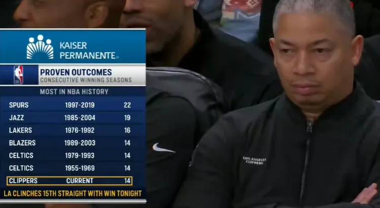 快船连续15个赛季胜率达到50%以上，高居历史第四位