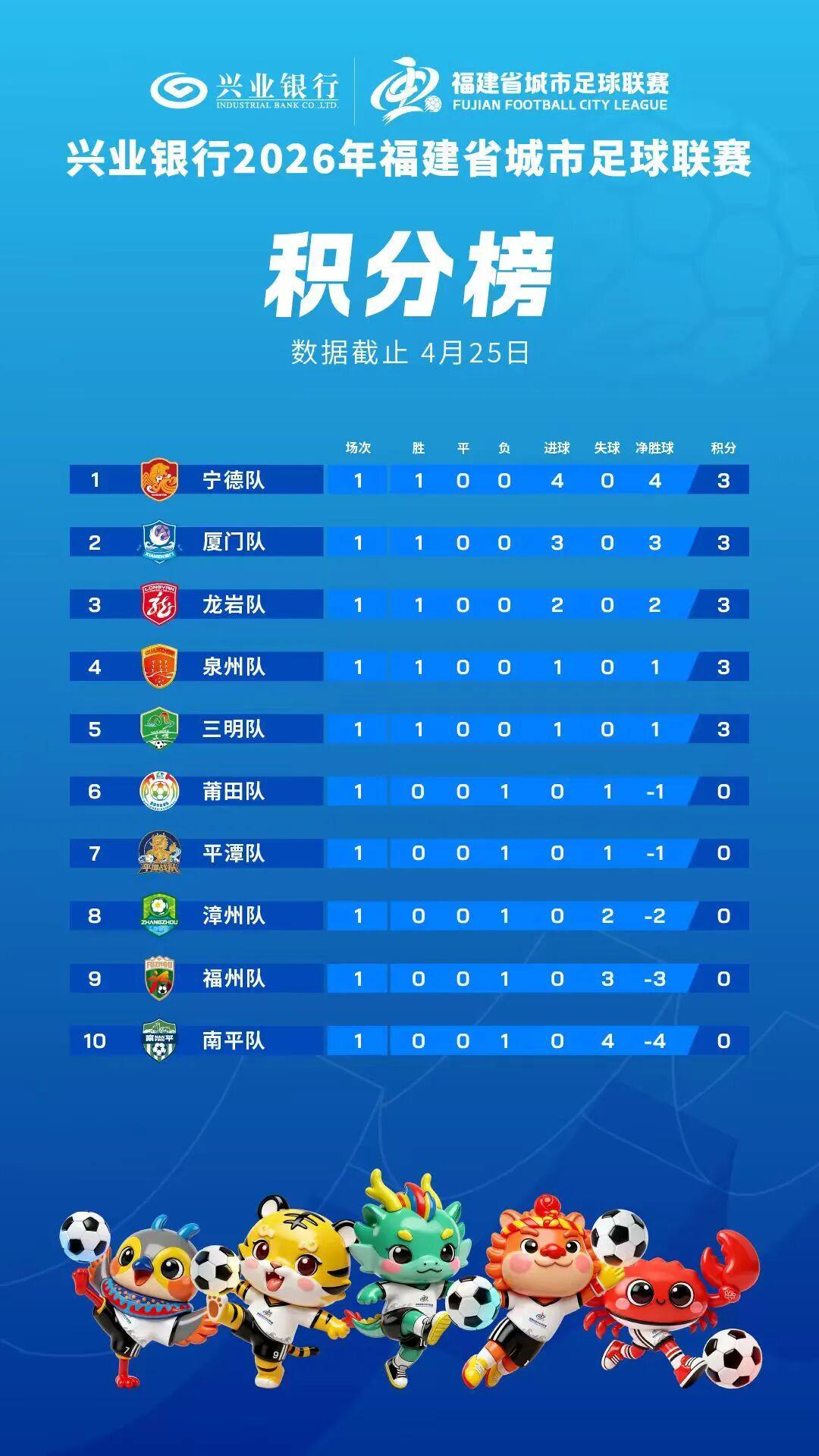 Kaiyun Sports-首轮收官！“闽超”积分榜、战果最新出炉